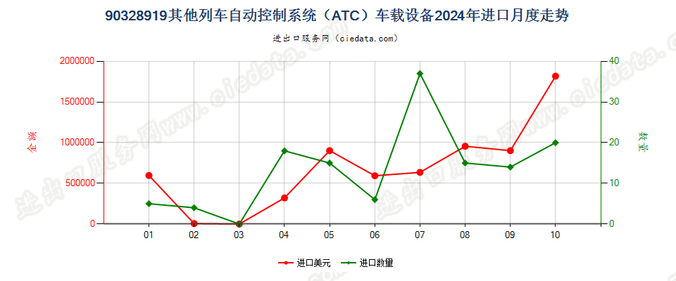 90328919其他列车自动控制系统（ATC）车载设备进口2024年月度走势图