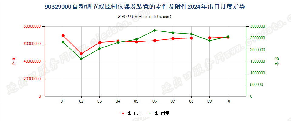 90329000自动调节或控制仪器及装置的零件及附件出口2024年月度走势图