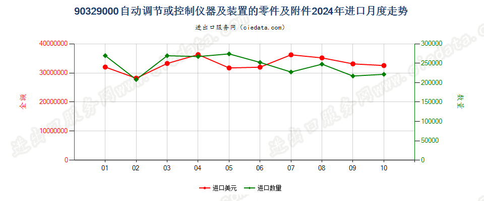 90329000自动调节或控制仪器及装置的零件及附件进口2024年月度走势图