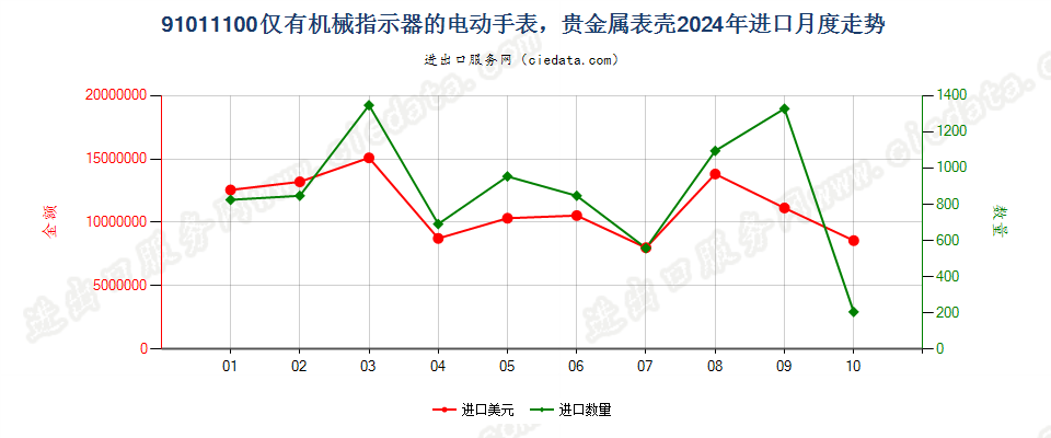 91011100仅有机械指示器的电动手表，贵金属表壳进口2024年月度走势图