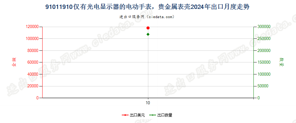 91011910仅有光电显示器的电动手表，贵金属表壳出口2024年月度走势图