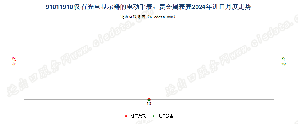 91011910仅有光电显示器的电动手表，贵金属表壳进口2024年月度走势图