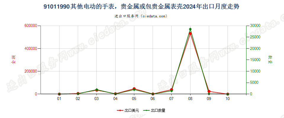 91011990其他电动的手表，贵金属或包贵金属表壳出口2024年月度走势图