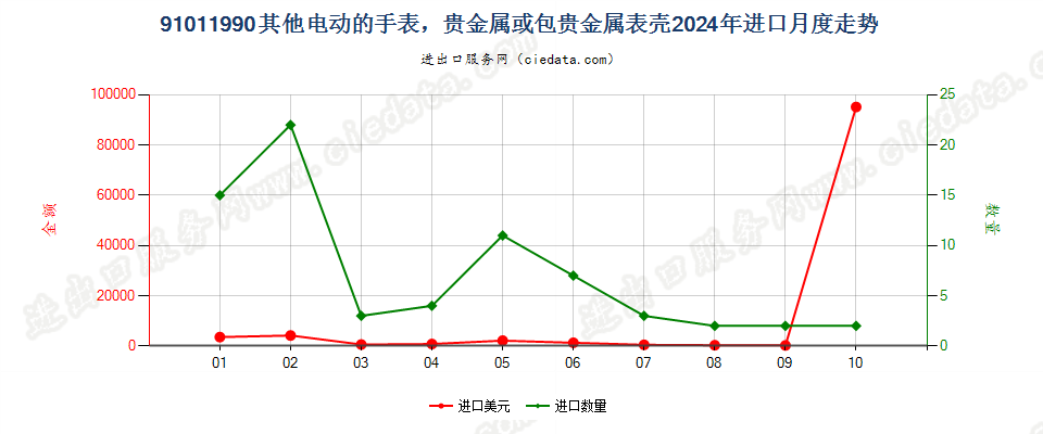 91011990其他电动的手表，贵金属或包贵金属表壳进口2024年月度走势图