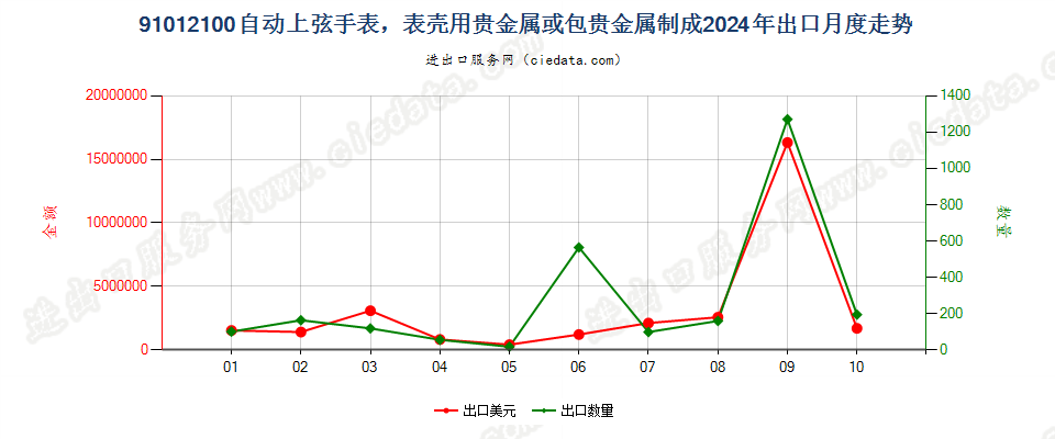 91012100自动上弦手表，表壳用贵金属或包贵金属制成出口2024年月度走势图