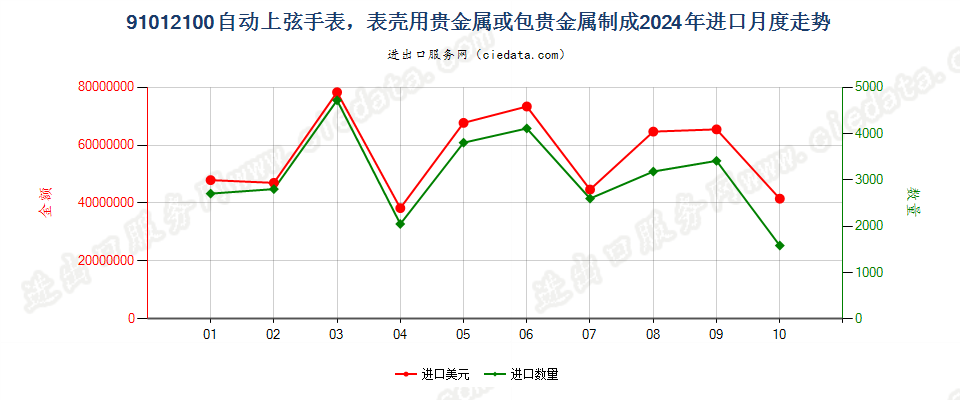 91012100自动上弦手表，表壳用贵金属或包贵金属制成进口2024年月度走势图