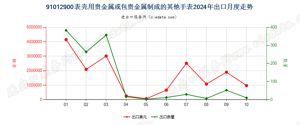 91012900表壳用贵金属或包贵金属制成的其他手表出口2024年月度走势图