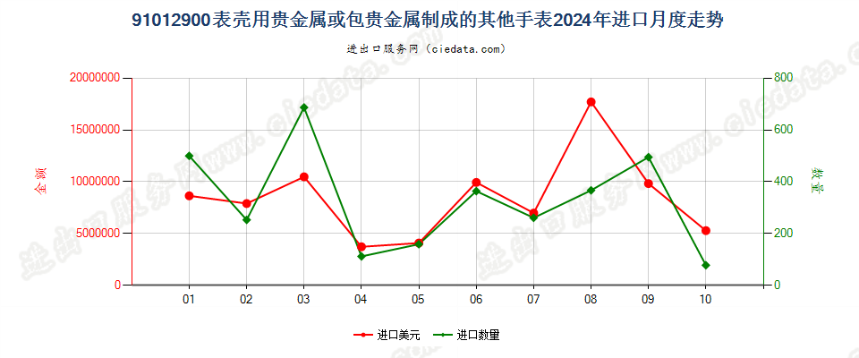 91012900表壳用贵金属或包贵金属制成的其他手表进口2024年月度走势图