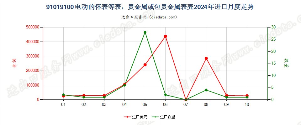 91019100电动的怀表等表，贵金属或包贵金属表壳进口2024年月度走势图