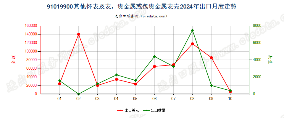 91019900其他怀表及表，贵金属或包贵金属表壳出口2024年月度走势图