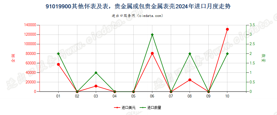 91019900其他怀表及表，贵金属或包贵金属表壳进口2024年月度走势图