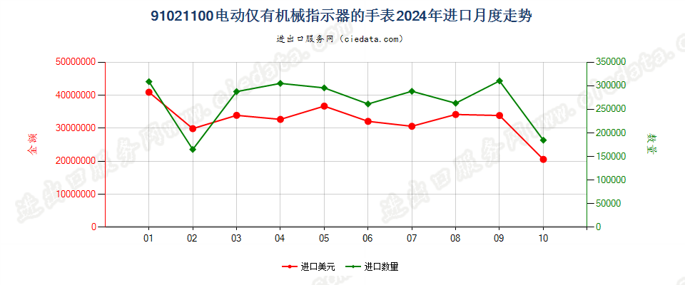 91021100电动仅有机械指示器的手表进口2024年月度走势图