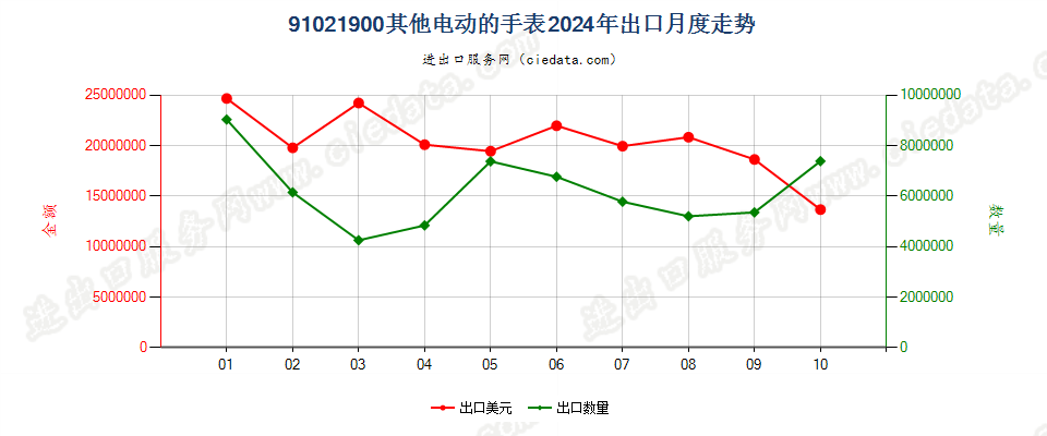 91021900其他电动的手表出口2024年月度走势图