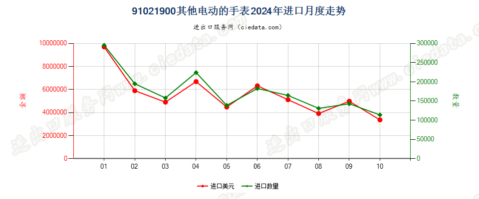 91021900其他电动的手表进口2024年月度走势图