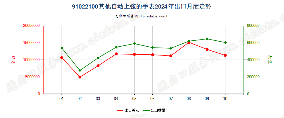 91022100其他自动上弦的手表出口2024年月度走势图