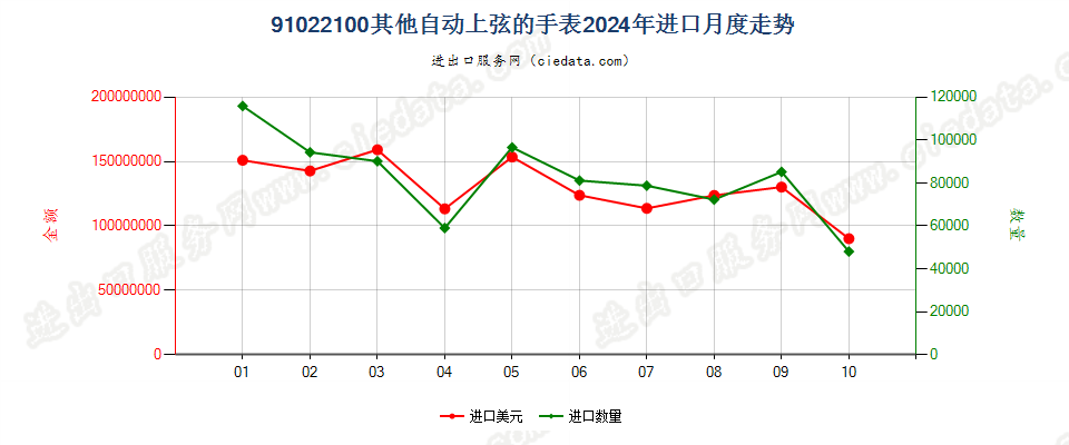 91022100其他自动上弦的手表进口2024年月度走势图