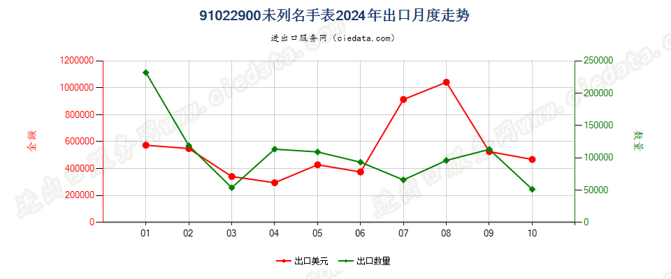 91022900未列名手表出口2024年月度走势图