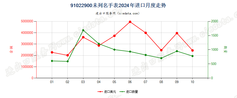 91022900未列名手表进口2024年月度走势图