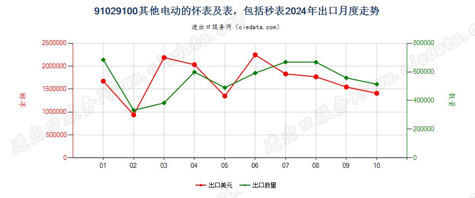 91029100其他电动的怀表及表，包括秒表出口2024年月度走势图