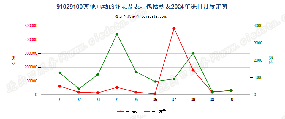 91029100其他电动的怀表及表，包括秒表进口2024年月度走势图