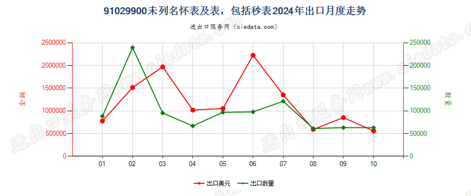 91029900未列名怀表及表，包括秒表出口2024年月度走势图