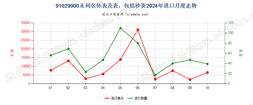 91029900未列名怀表及表，包括秒表进口2024年月度走势图