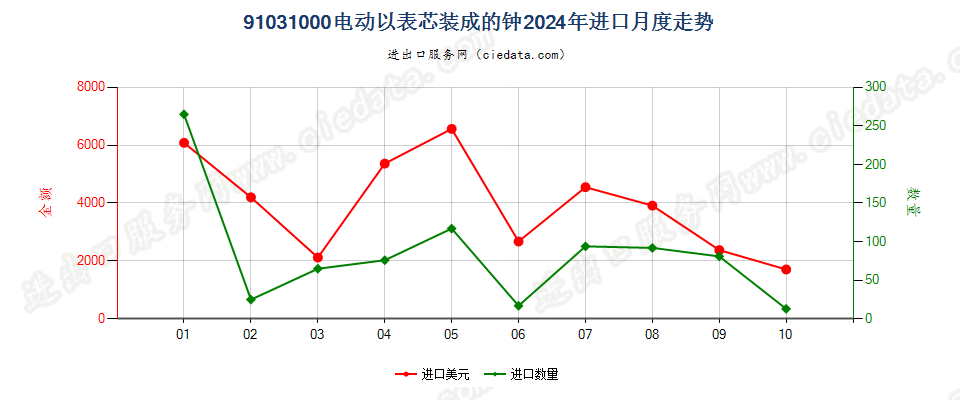 91031000电动以表芯装成的钟进口2024年月度走势图