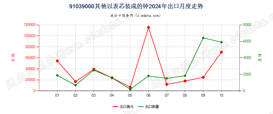 91039000其他以表芯装成的钟出口2024年月度走势图