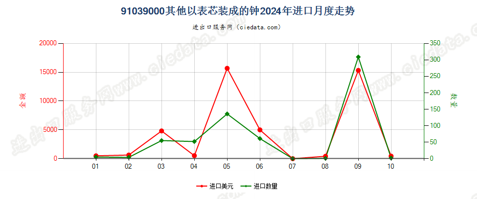 91039000其他以表芯装成的钟进口2024年月度走势图