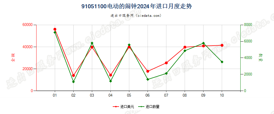 91051100电动的闹钟进口2024年月度走势图