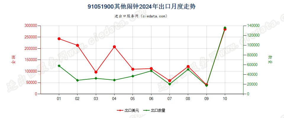 91051900其他闹钟出口2024年月度走势图