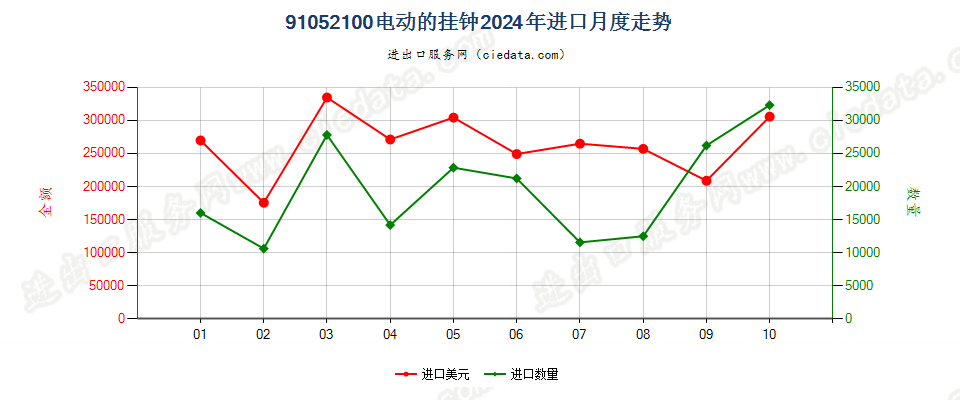 91052100电动的挂钟进口2024年月度走势图