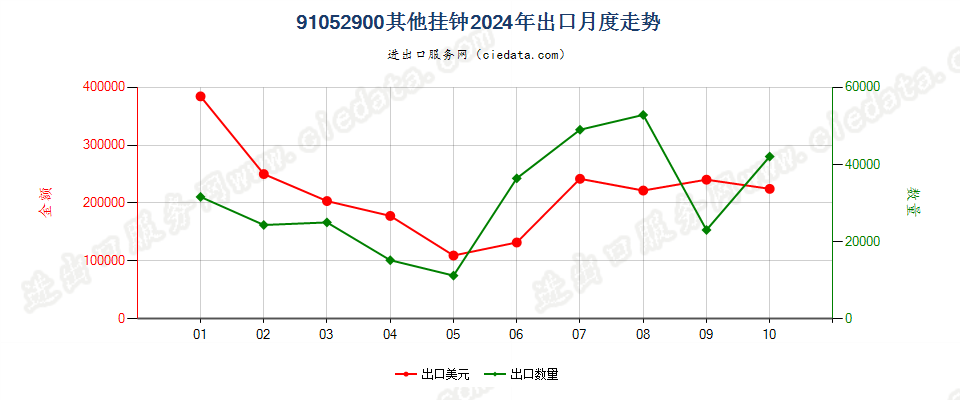 91052900其他挂钟出口2024年月度走势图