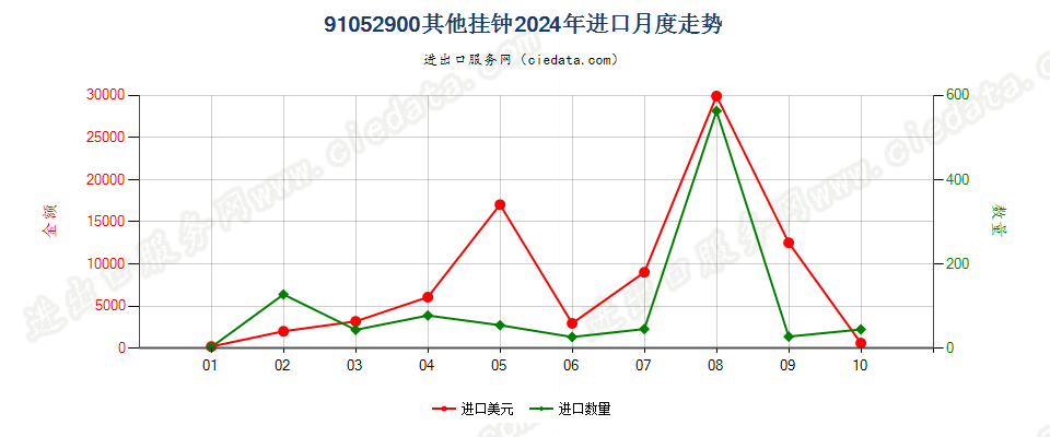 91052900其他挂钟进口2024年月度走势图