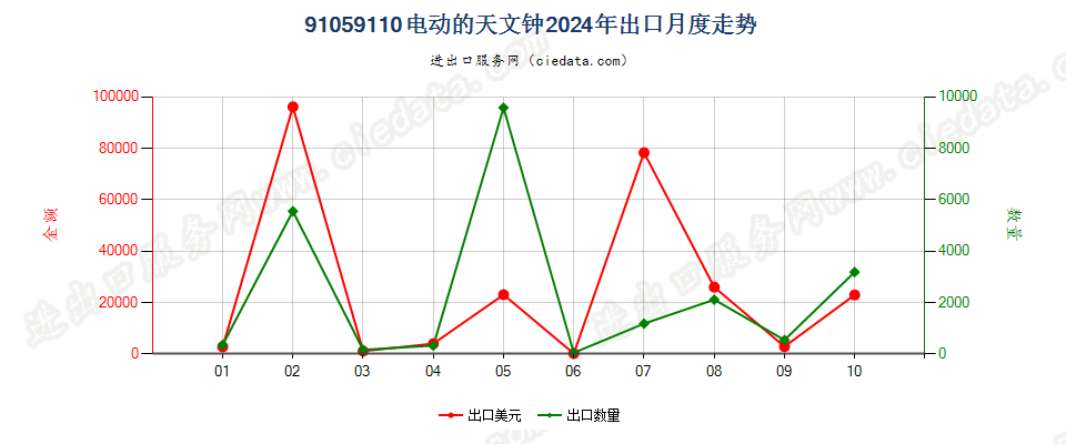 91059110电动的天文钟出口2024年月度走势图