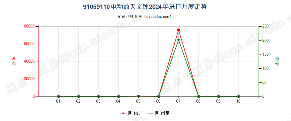 91059110电动的天文钟进口2024年月度走势图