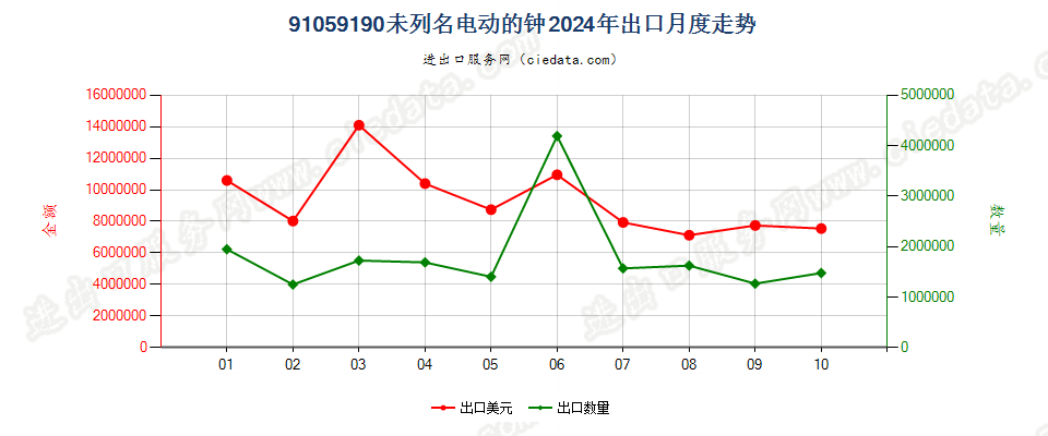 91059190未列名电动的钟出口2024年月度走势图