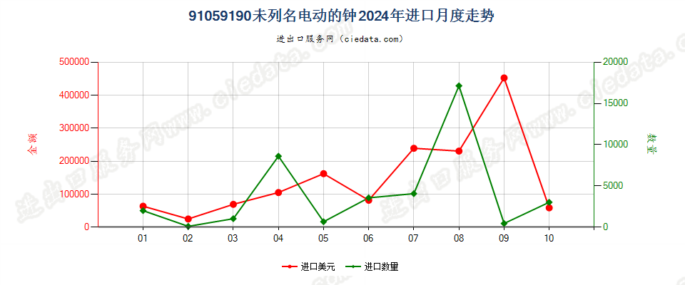 91059190未列名电动的钟进口2024年月度走势图