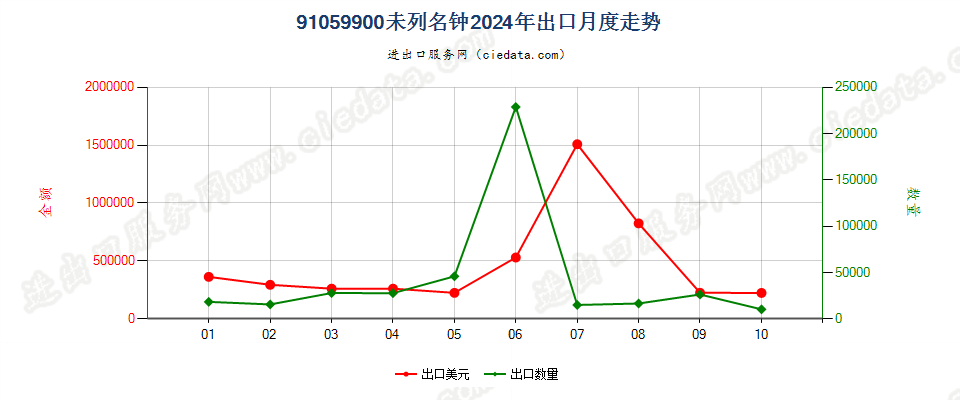 91059900未列名钟出口2024年月度走势图