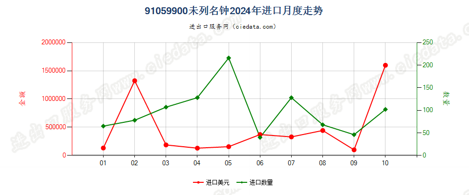 91059900未列名钟进口2024年月度走势图