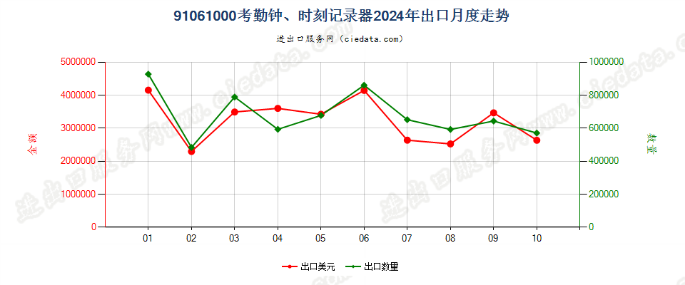 91061000考勤钟、时刻记录器出口2024年月度走势图