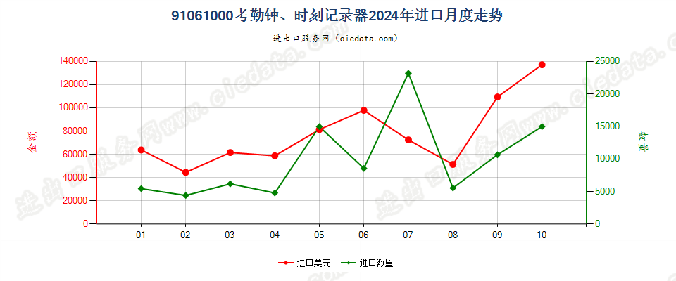 91061000考勤钟、时刻记录器进口2024年月度走势图