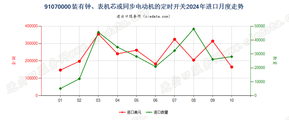 91070000装有钟、表机芯或同步电动机的定时开关进口2024年月度走势图