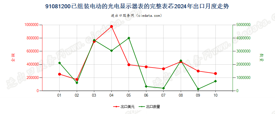 91081200已组装电动的光电显示器表的完整表芯出口2024年月度走势图