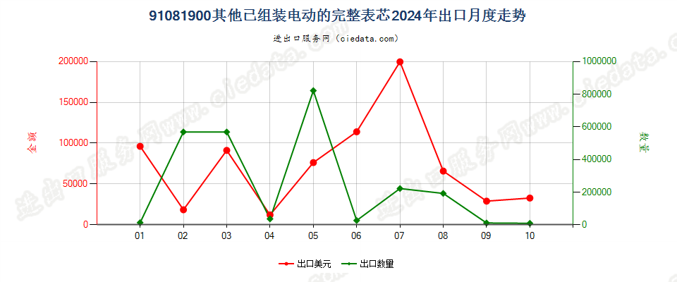 91081900其他已组装电动的完整表芯出口2024年月度走势图