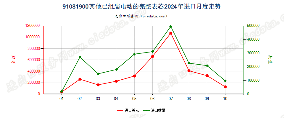 91081900其他已组装电动的完整表芯进口2024年月度走势图