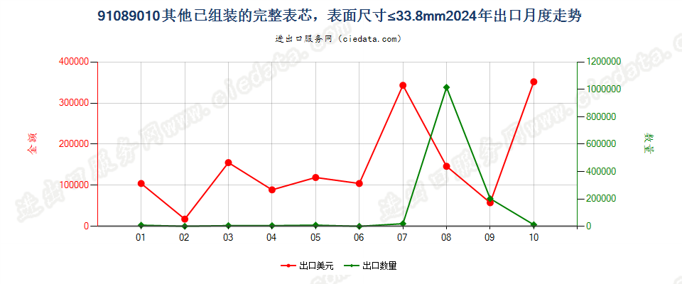 91089010其他已组装的完整表芯，表面尺寸≤33.8mm出口2024年月度走势图