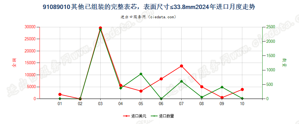 91089010其他已组装的完整表芯，表面尺寸≤33.8mm进口2024年月度走势图