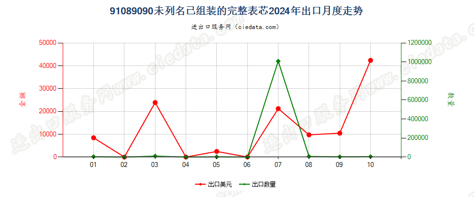 91089090未列名已组装的完整表芯出口2024年月度走势图