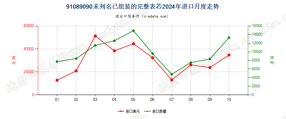 91089090未列名已组装的完整表芯进口2024年月度走势图